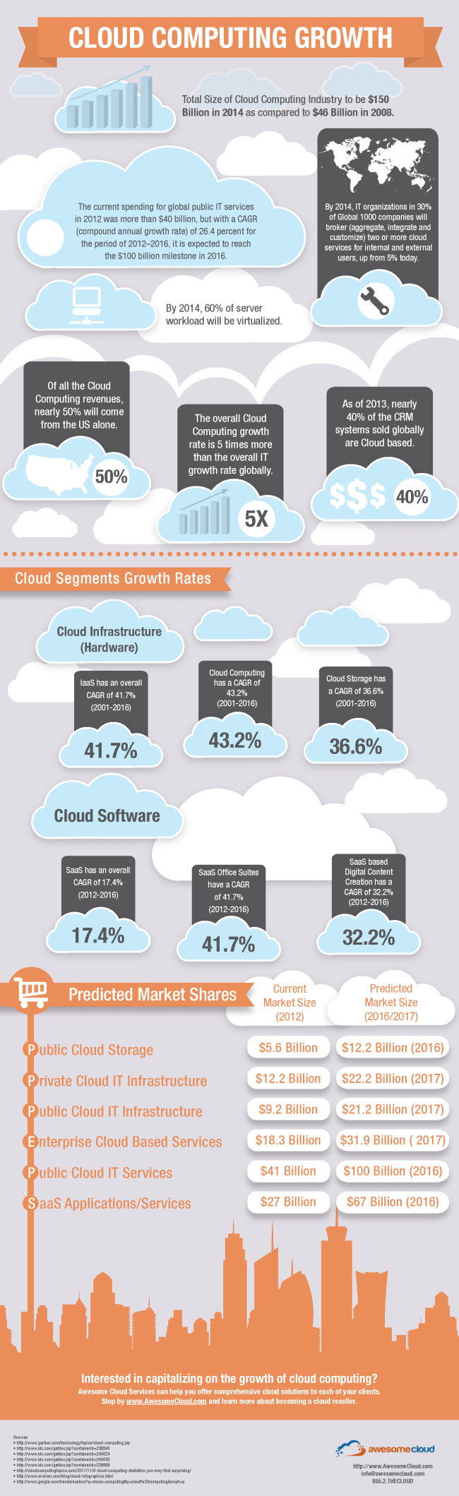 Crecimiento del Cloud Computing
