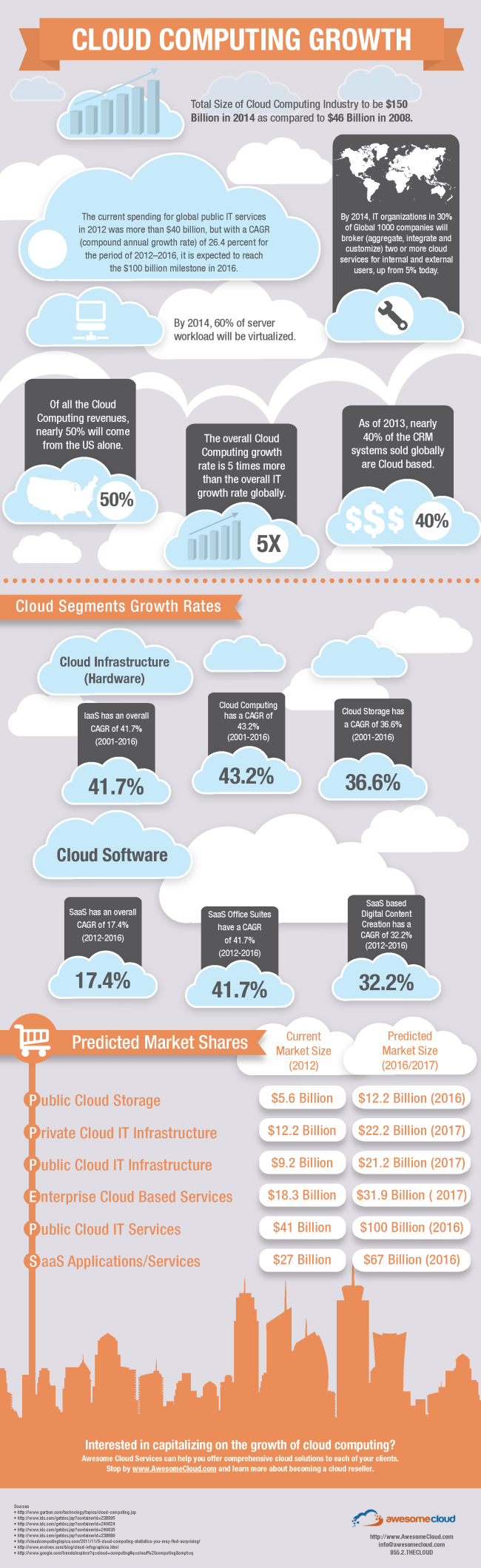 Cloud Computing Infographic | AwesomeCloud